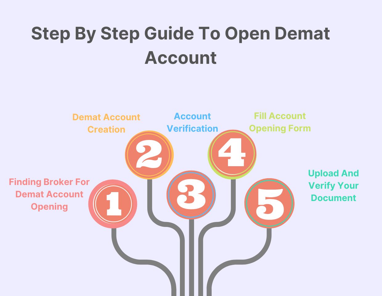 stepbystep-guide-opendemataccount